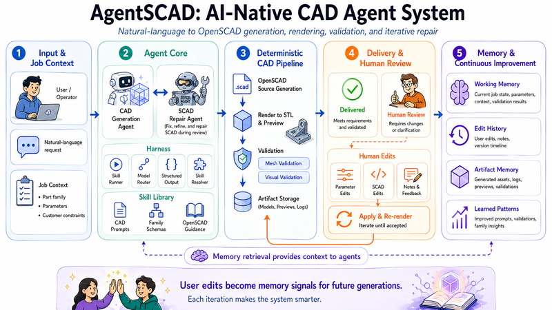 AgentSCAD overview